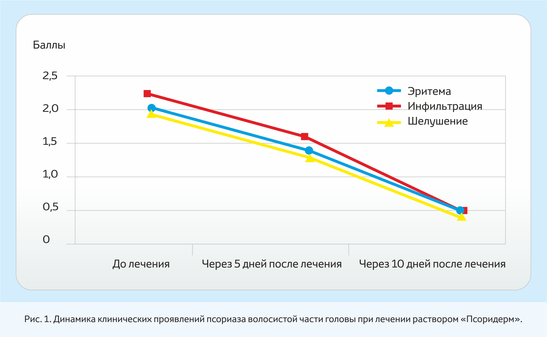 Локализация очагов поражения на голове